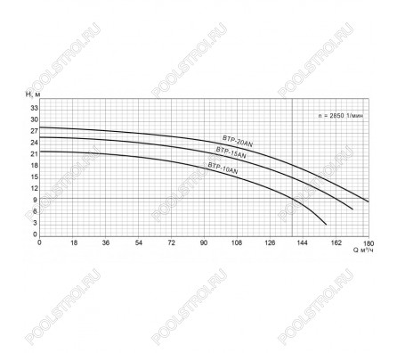Насос BTP-10AN без префильтра 117-137м³/час(14-10м). 3ф/380В. 8.6/7.5 кВт